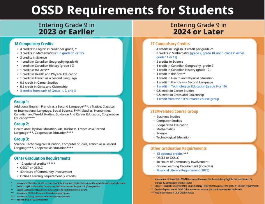 New Grad Requirements graphic